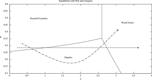 Trade, war, and political structure. The figure shows how equilibrium political structure depends on the cost of war ($\omega$) and trade opportunities ($\gamma$).