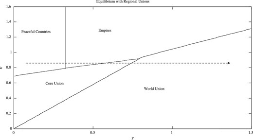 Gradualism and regionalism. The figure shows how equilibrium political structure depends on economies of scope ($\kappa$) and trade opportunities ($\gamma$).