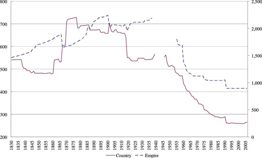 The size of countries and empires. The figure plots the average size of countries (left axis) and of empires (right axis) in thousand square miles. See Online Appendix A for details on data.