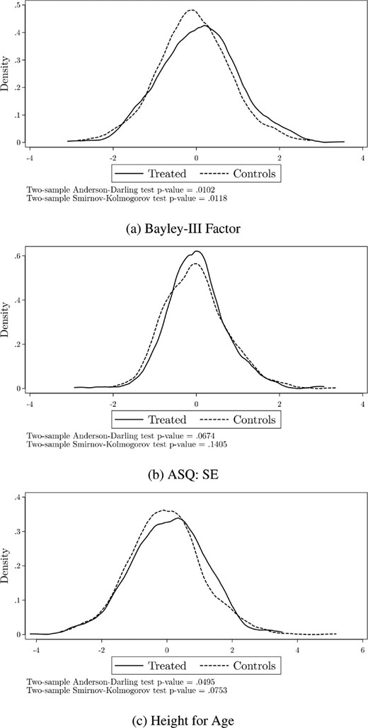 Distribution of conditional outcomes by treatment status. Plot of the distribution of the residuals resulting from a regression of outcomes on observed characteristics described in equation (1), for the treatment and the control samples separately.
