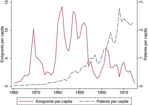 Aggregate national time series 1860–1914. This figure displays the aggregated yearly flows of emigrants and granted patents (with a patent holder or inventor residing in Sweden) per 1,000 inhabitants.