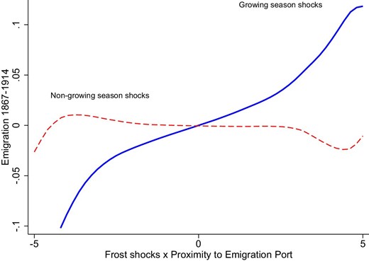 Non-parametric first stage relationship. Local means smooth. Bandwith: 2. The solid line displays the non-parametric relationship between the instrument and the log number of emigrants 1867–1914. The instrument is the interaction between the number of growing season frost shocks 1864–1867 and the proximity of the nearest emigration port. Proximity is defined as minus the log of distance. The dashed line displays the relationship between the placebo instrument, defined using non-growing season frost shocks, and the log number of emigrants 1867–1914. All variables have been residualized using the following covariates: county fixed effects, number of growing season frost shocks 1864–1867, proximity to the nearest emigration port, log population in 1865, log area, the arable share of land, log length of the growing season, latitude, longitude, proximity to the nearest town, nearest trade port, nearest railway, nearest weather station, and Stockholm, an urban indicator, an indicator for having at least one patent 1860–1864, log number of firms 1865, log power per output 1865, and a set of indicators for high soil quality for the production of barley, oats, wheat, dairy, and timber. Additionally, we include the interaction between growing season frost shocks 1864–1867 and proximity to the nearest town and trade port.