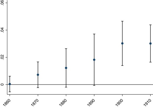 This figure displays OLS coefficients and 95% confidence intervals for the reduced-form effect of our instrument on the log number of patents in the 10-year period starting in the year denoted on the x-axis. The estimate for 1910 refers to the 1910–1914 period. The instrument is the interaction between the number of growing season frost shocks 1864–1867 and the proximity of the nearest emigration port. Proximity is defined as minus the log of distance. All regressions include county fixed effects, number of growing season frost shocks 1864–1867, proximity to the nearest emigration port, log population in 1865, log area, the arable share of land, log length of the growing season, latitude, longitude, proximity to the nearest town, nearest trade port, nearest railway, nearest weather station, and Stockholm, an urban indicator, an indicator for having at least one patent 1860–1864, log number of firms 1865, log power per output 1865, and a set of indicators for high soil quality for the production of barley, oats, wheat, dairy, and timber. Additionally, we include the interaction between growing season frost shocks 1864–1867 and proximity to the nearest town and trade port. Standard errors are clustered at the weather station level.