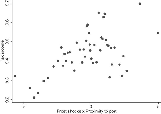 This figure displays a binned scatter plot for the relationship between the instrument and municipal tax income in 1900. The instrument is the interaction between the number of growing season frost shocks 1864–1867 and the proximity of the nearest emigration port. Proximity is defined as minus the log of distance. Both tax income and the instrument have been residualized using the following covariates: county fixed effects, number of growing season frost shocks 1864–1867, proximity to the nearest emigration port, log population in 1865, log area, the arable share of land, log length of the growing season, latitude, longitude, proximity to the nearest town, nearest trade port, nearest railway, nearest weather station, and Stockholm, an urban indicator, an indicator for having at least one patent 1860–1864, log number of firms 1865, log power per output 1865, and a set of indicators for high soil quality for the production of barley, oats, wheat, dairy, and timber. Additionally, we include the interaction between growing season frost shocks 1864–1867 and proximity to the nearest town and trade port.