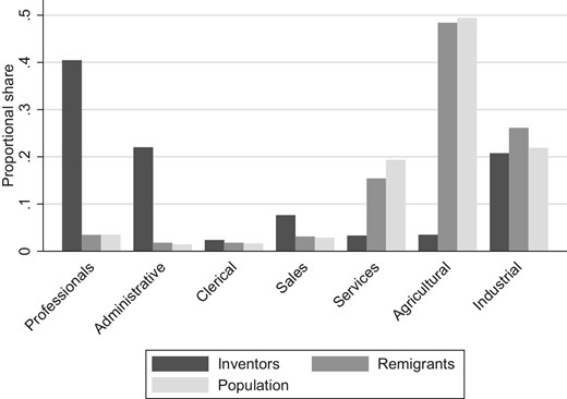 Occupational distribution among inventors, migrants, and in the population. This figure displays the share of each occupational sector among return migrants and inventors 1875–1914 alongside population shares 1880–1910. Occupational sectors follow the seven major groups of the Historical International Standard Classification of Occupations (HISCO). Professionals includes professional, technical, and related workers. Administrative includes administrative and managerial workers. Clerical includes clerical and related workers. Sales includes sales workers. Service includes service workers. Agricultural includes agricultural, animal husbandry, forestry workers, fishermen, and hunters. Industrial includes production and related workers, transport equipment operators, and laborers.