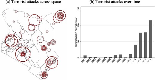 Terrorist attacks in Kenya. The figure reports the number of casualties and attacks in Kenya. Panel (a) shows the geographic distribution of attacks occurring during the years 2001–2014, with radii indicating the number of casualties per attack. Panel (b) shows the increase in the number of attacks over time. Source: GTD; own calculations.