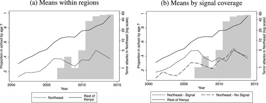 Terrorist attacks and schooling over time by access to media. Panel (a) reports the proportion of children enrolling in school by age 7 for northeastern Kenya (Mandera, Wajir, and Garissa) and the rest of the country by year; and panel (b) reports the proportion of children enrolling in school by age 7 for northeastern Kenya (Mandera, Wajir, and Garissa) with and without wireless signal and the rest of the country by year; bars in both panels denote attacks in northeast in logarithmic scale. Sources: DHS, fmscan.org, Collins Bartholomew, Communication Authority of Kenya, and Global Terrorism Database.