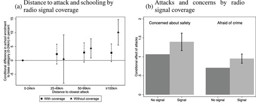Distance from attacks, radio signal coverage, and safety concerns. The figure shows the effect of attacks on enrolment rates, safety concerns and on fear of crime. Panel (a) shows how enrolment rates change with distance to attacks for households with radio signal (triangles) and those without (squares), on intervals of 0–24, 25–49, 50–99, and $\ge$100 km of distance; triangles and squares denote point estimates from regressions of school enrolment on distance to closest attack in each year, conditional on a child’s gender, rural location, household having electricity, radio, and TV, household head having secondary education and latitude and longitude of the respondent’s residence; estimates are normalized to the base category (0–24 km); sources: DHS 2009 and 2014, Global Terrorism Database and fmscan.org. Panel (b) shows coefficient estimates for the effect of terrorist attacks on concerns regarding safety and fear of crime by signal coverage; dependent variable for left bars takes value 100 if respondent answers question In your opinion, what are the most important problems facing this country that government should address? with either Crime and security, Political violence or Civil War (out of 3 options); dependent variable for right bars takes value 100 if respondent answers question Over the past year, how often, if ever, have you or anyone in your family: Feared crime in your own home? with many times or always; radio signal coverage is defined as having at least 45 dBμV by fmscan.org; estimation conditions on age, dummies for respondent being female, having no education, living in rural area, being Muslim, latitude, longitude, year, and county indicators; sources: 2005, 2008, 2011, and 2014 rounds of the Kenyan Afrobarometer, Global Terrorism Database and fmscan.org.