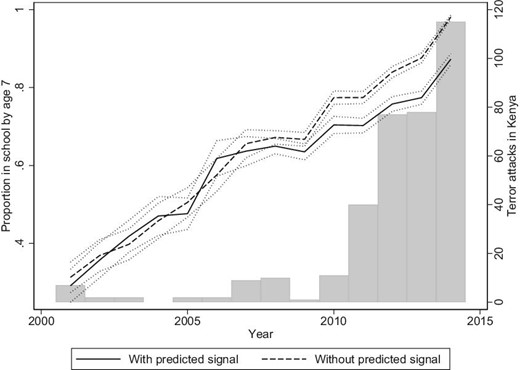 Predicted media coverage and schooling over time. Figure reports the proportion of children enrolling in school by age 7 for households with high predicted probabilities of radio signal coverage (where the first principal component of lightning strikes, ruggedness and wind at 100 m is below the mean) as solid line, and households with low predicted radio signal coverage (where the first principal component of lightning strikes, ruggedness, and wind at 100 metres is above the mean) as dashed line; 95% confidence intervals are indicated by dotted lines; bars denote total number of terrorist attacks in Kenya per year. Sources: DHS, NASA, Nunn and Puga (2012), Global Wind Atlas, and Global Terrorism Database.