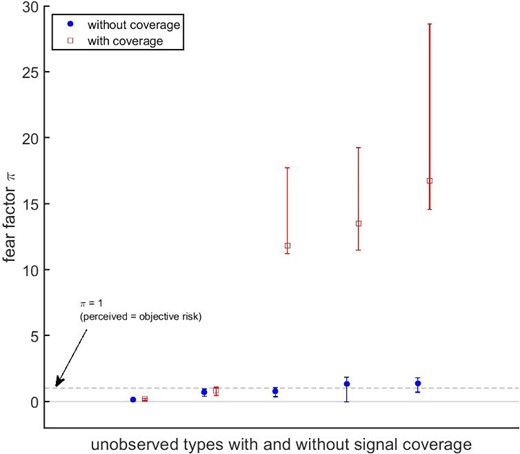 Estimates of the fear factor. The figure shows estimates of the heterogeneous fear factor $\pi _i$. Specifically, dots indicate the points of support for $\pi _i$ for the finite mixture used to approximate unobserved heterogeneity in locations without signal coverage and rectangles in locations with signal coverage. Whiskers show the 99% confidence intervals obtained from 1,000 bootstrap replications.