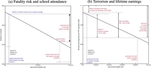 Counterfactual simulations. Simulations based on minimum distance estimates for the model parameters detailed in Section 4.1, using HSNP (2010–2012) data. Panel (a) shows counterfactual school attendance in locations with signal coverage for varying fatality risks, indicating perceptions by the median household with and without coverage. Panel (b) shows the implied loss in adults’ life-time earnings.