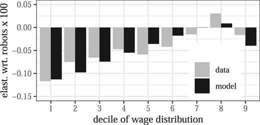 Elasticities of wage-distribution deciles with respect to a change in robots. Model moments are based on the calibrated model. Data moments are based on Figure 10, panel A, in Acemoglu and Restrepo (2020). For details, see Online Appendix C.4.