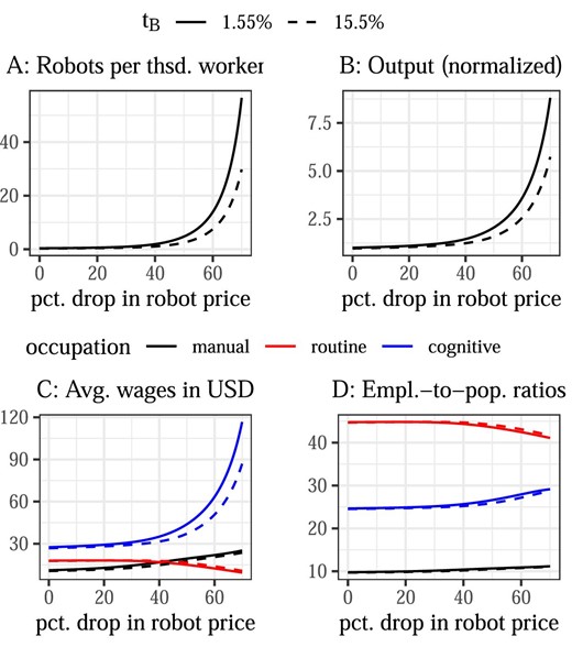 Effect of robot-price drop under status-quo and higher robot tax. The solid lines correspond to the status-quo tax system with a robot tax of 1.55%. The dashed lines correspond to a modified status-quo tax system with the only difference being a robot tax of 15.5%. Employment-to-population ratios represent the share of the population that participates in the labor market, categorized by occupation (not to be confused with the participation rate by occupation; summing the employment-to-population ratios gives the total participation rate).