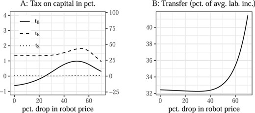 Optimal capital taxes and transfer. In the left panel, $t_{B}$: tax on robots, $t_{E}$: tax on equipment, and $t_{S}$: tax on structures; left axis: tax on capital stocks (as in the model) and right axis: tax on capital income flows, assuming an annual return of 4.36% (see Section 5.2 for the reverse conversion from taxes on flows to taxes on stocks).