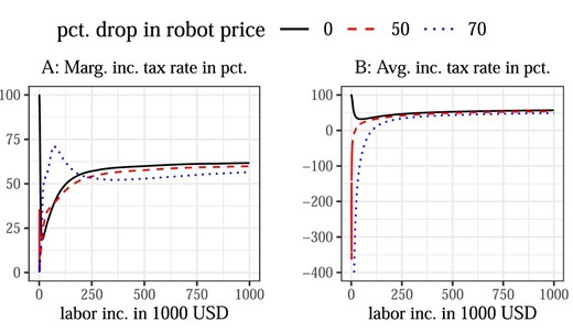 Optimal marginal and average income tax rates. The marginal income tax rate at the very top (not shown) is negative to exploit general-equilibrium effects for wage compression, as, for example, in Rothschild and Scheuer (2013). Average income tax rates at the initial robot price are locally regressive due to the exogenous revenue requirement. If this requirement were set to zero, average tax rates would be progressive also at the initial robot price.