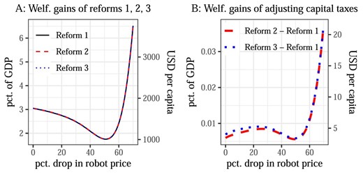 Welfare effects of tax reforms. In Panel A, the lines represent the welfare-equivalent monetary value of the three tax reforms. Panel B shows the difference in these values between selected reforms, thereby capturing the gains from adjusting capital taxes. For example, $\text{Reform 2}-\text{Reform 1}$ captures the value of setting capital taxes optimally under the restriction that equipment and robots must be taxed at the same rate.