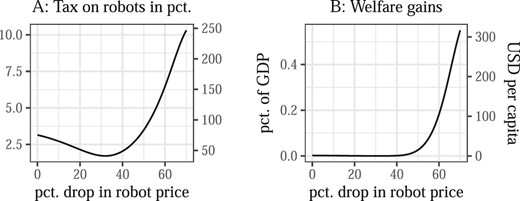 Optimal robot tax and welfare gains for Reform 4. Panel A, left axis: tax on capital stocks (as in the model); right axis: tax on capital income flows, assuming an annual return of 4.36% (see Section 5.2 for the reverse conversion from taxes on flows to taxes on stocks). In panel B, the line represents the welfare-equivalent monetary value of adjusting the robot tax.