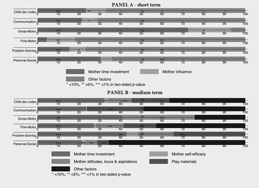 Mediation analysis—short and medium term. The figure shows results from a linear mediation analysis. The data used are from the end-line (Panel A) and the follow-up survey (Panel B). The equation and the estimation process is described in Online Appendix C.9. Each bar represents the total treatment effect normalized to 100%. The mediators displayed in each bar are: mother time investment, mother influence, mother self-efficacy, mother attitudes, locus of control and aspirations, play materials in the household, and other unobserved factors that include any change that is not captured by the measured parenting outcomes changes. To simplify the exposition, for the figures in the main text, contributions opposite in sign to those of the total treatment effect are set to zero. These contributions are small and statistically insignificant.