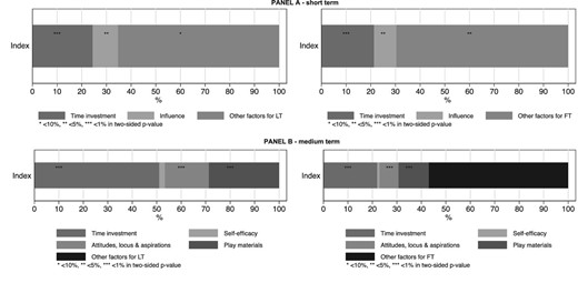Mediation analysis for LT and FT—short- and medium-term. The figure shows results from a linear mediation analysis. The data used are from the end-line (Panel A) and the follow up survey (Panel B). The equation and the estimation process is described in Online Appendix C.9. Each bar represents the total treatment effect normalized to 100%. The mediators displayed in each bar are: mother time investment, mother influence, mother self-efficacy, mother attitudes, locus of control and aspirations, play materials in the household, and other unobserved factors that include any change that is not captured by the measured parenting outcomes changes. To simplify the exposition, for the figures in the main text, contributions opposite in sign to those of the total treatment effect are set to zero. These contributions are small and statistically insignificant.