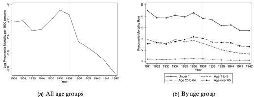 Pneumonia mortality, United States. These figures show the log average pneumonia mortality rate for all ages (left) and by age group (right) in the United States over time. Source: Vital Statistics.