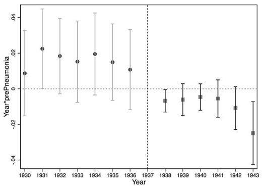 Event study: Probability of giving birth over time as a function of pneumonia mortality decline. This figure displays the marginal effects from logit coefficients and $95\%$ confidence intervals around these effects on the set of variables ${ prePneumonia}\ast { year}$, where ${ year}$ is a set of dummy variables for the 13 years 1930–1936 and 1938–1943 (1937 is the omitted case). The dependent variable is a dummy variable that equals 1 if the woman gave birth in that year, and 0 otherwise.