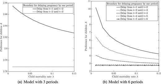 Numerical example: The effect of a reduction in child mortality on fertility delay. The figure plots the critical values of the preference parameter A, which measures the strength of the preference for children, as a function of the rate $\lambda$ of child mortality. If A is above the top line in panel (a), then it is optimal to get pregnant early at $t=1$. If A is between the top and the bottom line, then it is optimal to delay fertility $t=2$. If A is below the bottom line, then no fertility (or, equivalently, delay until $t=3$) is optimal. The region of delay becomes wider as $\lambda$ declines. Similarly, panel (b) shows the optimal regions of pregnancy timing for a model with 6 periods. The parameter values are $\tau _q=\tau _e=2$, $u(n,e)=A e^{\alpha } n^{1-\alpha }$, $\alpha = 0.9$, $Y=1$, and $p=0.1$.