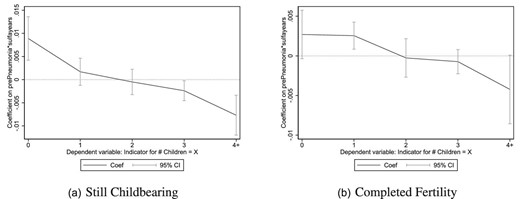 Estimated effects of pneumonia mortality decline on the fertility distribution. This figure displays the coefficients and $95\%$ confidence intervals around coefficients on the variable ${ prePneumonia}\ast { sulfayears}$ in a set of five separate OLS regressions, where the dependent variables in these regressions are indicator variables for having no children in the household, exactly one child, exactly two children, exactly three children, and four or more children, based on the net fertility measure.