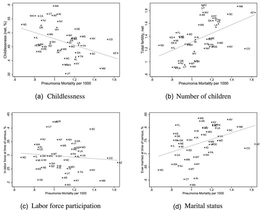 Relationship between pneumonia mortality and fertility, labor supply, and marriage in 1930 across U.S. States. These figures show the relationship between the average state-level outcomes of women in the different U.S. states in the 1930 census and the 1930–1936 average pneumonia mortality rates in these states. Fertility outcomes are defined based on net fertility and other outcomes are as used in the main analysis. The sample includes all women aged 18–50 at the time of the census.