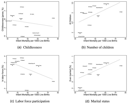 Relationship between infant mortality and fertility, labor supply, and marriage in 2015 across African countries. These figures show the relationship between the average country-level outcomes of women in different African countries and the infant mortality rate in these countries. The source of the fertility, labor market and marriage market data is the Integrated Public Use Microdata Series International Database: All countries for which Integrated Public Use Microdata Series data was available in 2000 or later are included, and all women aged 18–50 at the time of the census are included. We chose the census year closest to 2015 for each country. The mortality data are for 2015 and these data are sourced from UNESCO. Fertility is measured using the gross fertility measure (total births); childlessness is zero births.