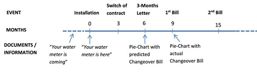 Typical customer journey.