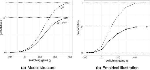 Model structure and identification.