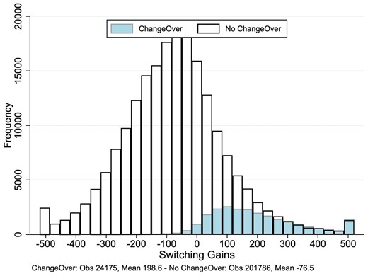 Distribution of gains/losses.The figure plots the distribution of gains/losses over 2 years for households who applied for the changeover tariff and those who did not. We windsorized the distribution below -£500 and above £500.