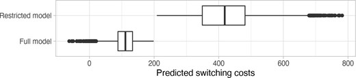 Distribution of switching costs.