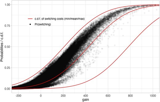 Restricted model: switching probabilities and costs.