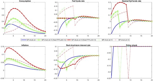 Response to current and anticipated policy shocks in the baseline Smets–Wouters model.