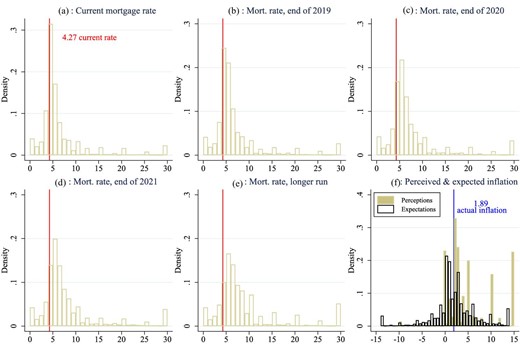 Distribution of pre-treatment perceptions and expectations of mortgage rate and inflation.