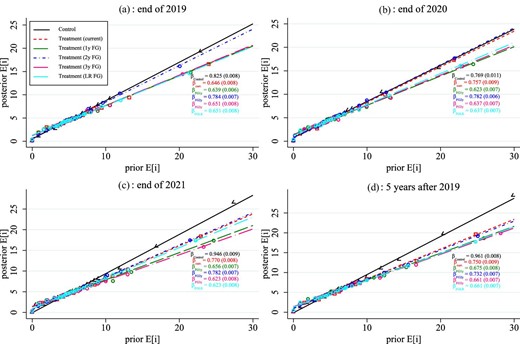 Response of nominal mortgage rate expectations by forecast horizon and the horizon of forward guidance (FG). Notes: Each panel shows binscatter plots for revisions in nominal mortgage rates when treatments are combined into information provision about current rates (“current”: T3, T19, and T24), 1-year forward guidance (“1y FG”: T7, T8, and T9), 2-year forward guidance (“2y FG”: T10, T11, and T12), 3-year forward guidance (“3y FG”: T13, T14, and T15), and longer-run forward guidance (“LR FG”: T4, T5, T6, T16, T17, and T18). The title of each panel indicates the horizon of the forecasts for mortgage rates. Estimated regression coefficients are reported in Online Appendix Table A.7.