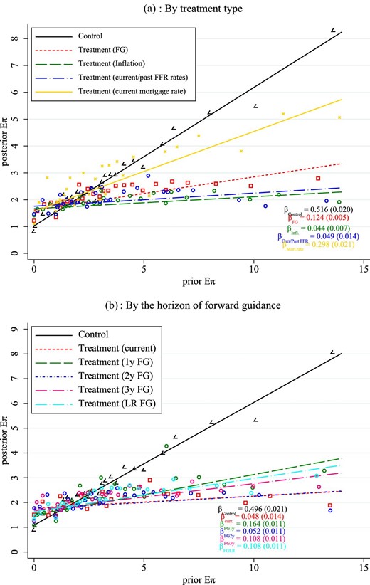 Response of inflation expectations by treatment type and by the horizon of forward guidance. Notes: Panel (a) shows binscatter plots for revisions in inflation forecasts when treatments are combined into forward guidance (T4–T19), inflation (T20–T23), and current/past interest rates (T3 and T19), and current mortgage rate (curr.mort., T24). Panel (b) shows binscatter plots for revisions in inflation forecasts when treatments are combined into information provision about current rates (“current”: T3 and T19), 1-year forward guidance (“1y FG”: T7, T8, and T9), 2-year forward guidance (“2y FG”: T10, T11, and T12), 3-year forward guidance (“3y FG”: T13, T14, and T15), longer-run forward guidance (“LR FG”: T4, T5, T6, T16, T17, and T18), and current mortage rate (curr.mort., T24). Estimated regression coefficients are reported in Online Appendix Tables A.6 and A.7.