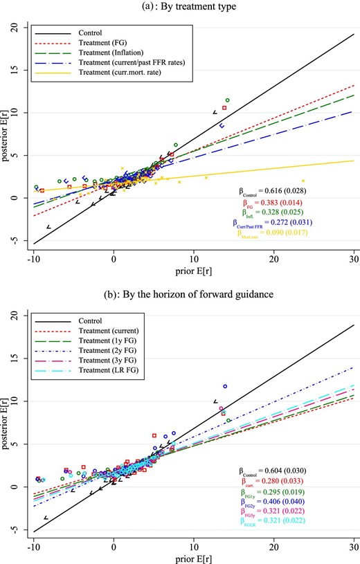 Response of real mortgage rate expectations by forecast horizon and the horizon of forward guidance (FG). Notes: Real rate is the mortgage rate in the end of 2019 minus the current 1-year-ahead inflation rate. Panel (a) shows binscatter plots for revisions in real mortgage rates (nominal mortgage rate minus 1-year-ahead inflation forecast) when treatments are combined into information provision about current FFR rates (“current”: T3 and T19), 1-year forward guidance (“1y FG”: T7–T9), 2-year forward guidance (“2y FG”: T10–T12), 3-year forward guidance (“3y FG”: T13–T15), longer-run forward guidance (“LR FG”: T4–T6 and T16–T18), and current mortgage rate (curr.mort., T24). Estimated regression coefficients are reported in Online Appendix Table A.7. Panel (b) shows binscatter plots for revisions in real mortgage rates (nominal mortgage rate minus 1-year-ahead inflation forecast) when treatments are combined into information provision about current FFR rates (“Current/past rates”: T3 and T19), forward guidance (“FG”: T4–T19), inflation (“Inflation”: T20–T23), and current mortgage rate (curr.mort., T24). The title of each panel indicates the horizon of the forecasts for mortgage rates. Estimated regression coefficients are reported in Online Appendix Table A.6.