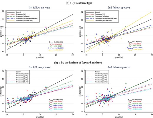 Response of real mortgage rate expectations by forecast horizon and the horizon of forward guidance (FG) in follow-up waves. Notes: The real rate is for the end of 2019. Panel (a) shows binscatter plots for revisions in real mortgage rates when treatments are combined into information provision about current FFR rates (“current”: T3 and T19), 1-year forward guidance (“1y FG”: T7–T9), 2-year forward guidance (“2y FG”: T10–T12), 3-year forward guidance (“3y FG”: T13–T15), longer-run forward guidance (“LR FG”: T4–T6 and T16–T18), and current mortgage rate (curr.mort., T24). Panel (b) shows binscatter plots for revisions in real mortgage rates when treatments are combined into information provision about current FFR rates (“Current/past rates”: T3 and T19), forward guidance (“FG”: T4–T19), and inflation (“Inflation”: T20–T23). The title of each panel indicates the horizon of the forecasts for mortgage rates.