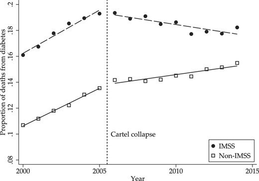Proportion of deaths due to diabetes, 2000–2014.