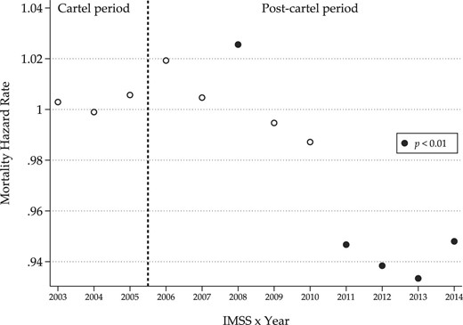 IMSS diabetes mortality hazard rates, 2003–2014.