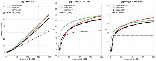 Optimal income tax progressivity and UPHI in health risk model. Optimal progressivity levels are calculated for (i) US health insurance (in red), and (ii) UPHI with 30% coinsurance (partial insurance similar to Medicare). The black line with diamond markers is the optimal tax from Heathcote et al. (2017). The black dotted line is the optimal tax from Conesa and Krueger (2006), which is based on a model without health shocks and health insurance and a tax polynomial based on Gouveia and Strauss (1994) with three parameters.