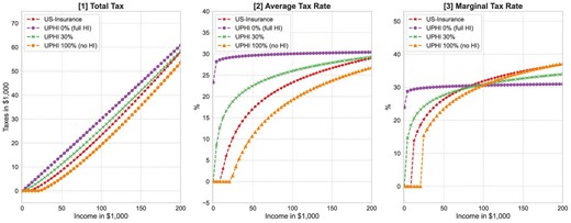 Generosity of UPHI and optimal tax progressivity in health risk model. For the benchmark US tax progressivity (red line with stars), we use estimates of the tax polynomial from Guner, Lopez-Daneri, and Ventura (2016). For the UPHI cases, the coinsurance rates are set to 0% (full insurance), 30% (partial insurance) and 100% (no insurance). If the UPHI is the most generous—UPHI with 0 coinsurance—then the optimal income tax system is the least progressive. If the UPHI is the least generous—UPHI with 100% coinsurance—then the optimal income tax system is the most progressive.
