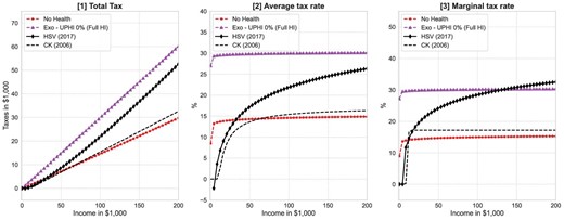 No health risk model versus health risk model with full insurance. In the No health risk model, we remove the exogenous health spending process and all private insurance programs. The UPHI 0% model is a model with exogenous health spending but a UPHI system with no coinsurance (full insurance). The black line with diamond markers is the optimal tax from Heathcote et al. (2017). The black dotted line is the optimal tax from Conesa and Krueger (2006), which is based on a model without health shocks and health insurance and a tax polynomial based on Gouveia and Strauss (1994) with three parameters.