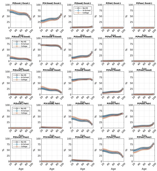 Data input: conditional health status Markov transition probabilities. The estimates of the conditional health state transition probabilities are based on an ordered logit model. Data source is MEPS 1999–2009, heads of HIEU, population weighted.