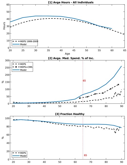 Model performance: Lifecycle profiles. These are not calibration targets. Data source is MEPS 1999–2009, heads of HIEU, population weighted.