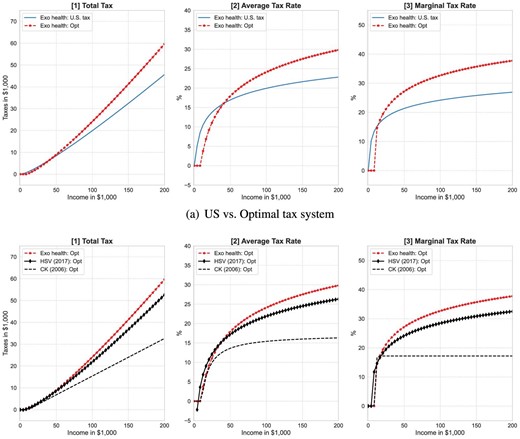 Optimal income taxes. Progressive income taxes of the benchmark case are based on Guner, Lopez-Daneri, and Ventura (2016),which uses the tax polynomial introduced in Benabou (2002). The optimal tax function consists of an income tax break of up to US${\$}$8,810, a scaling parameter of λ* = 1.277, and a tax progressivity parameter of τ* = 0.112. The black line with diamond markers is the optimal tax from Heathcote et al. (2017). The black dotted line is the optimal tax from Conesa and Krueger (2006), which is based on a model without health shocks and health insurance and a tax polynomial based on Gouveia and Strauss (1994) with three parameters.