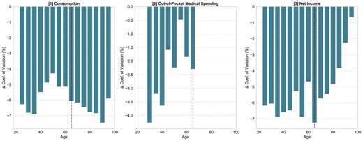Change in the coefficient of variation by age group after introducing the optimal progressive income tax. We report the difference in the coefficient of variation of variable x by age group: CV(x-optimal)—CV(x-US benchmark), where x is either consumption, out-of-pocket medical spending, or net income.