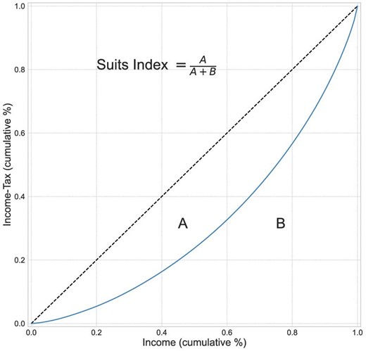 Lorenz curves and Suits index for the income taxes. The Tax Lorenz-type curve and Suits index measure the degree of disproportionality between pretax income and tax contributions by means of a relative concentration curve. The Suits index is essentially a Gini coefficient for tax contributions by income group. It varies from +1 (most progressive), where the entire tax burden is allocated to households of the highest income bracket, through 0 for a proportional tax, and to −1 (most regressive), where the entire tax burden is allocated to households of the lowest income bracket.